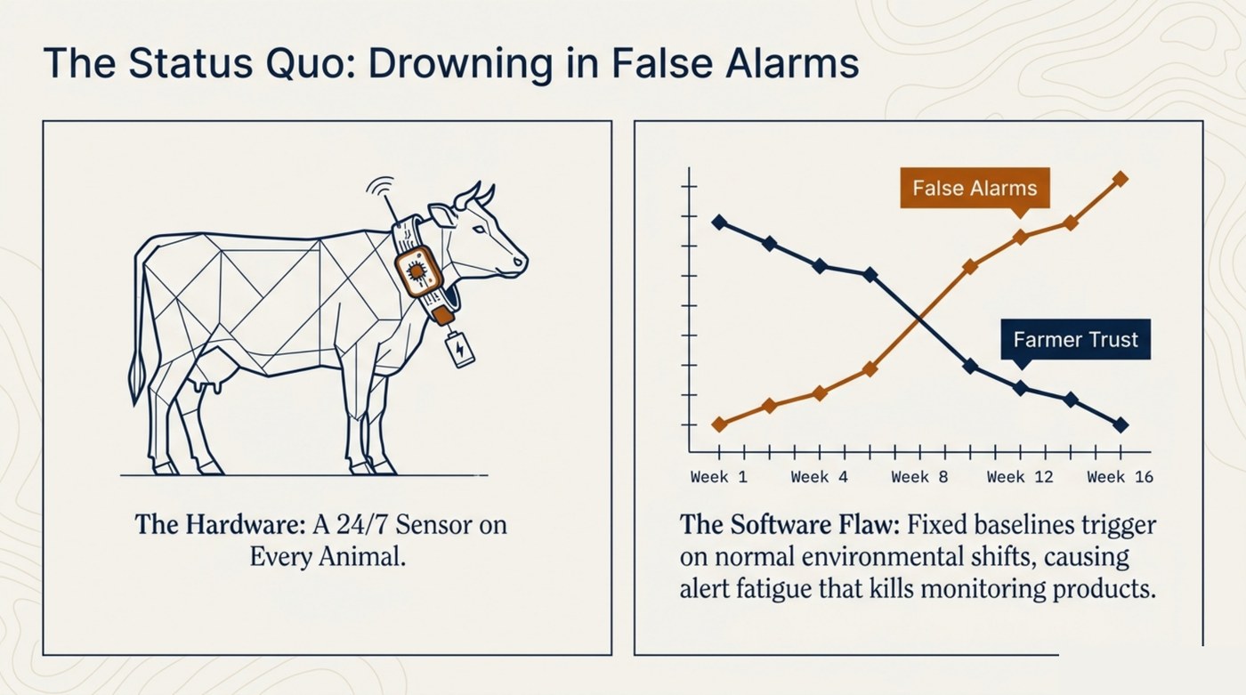 24/7 sensor on every animal, but fixed baselines drown farmers in false alarms