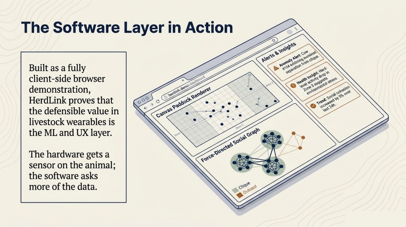 The software layer: paddock renderer, social graph, and alerts