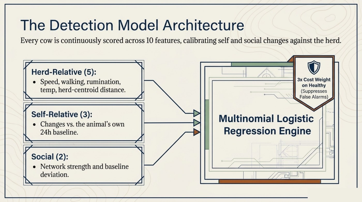 Ten features into a multinomial logistic regression