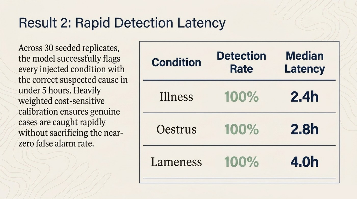 Result 2: every condition detected, illness in 2.4 h