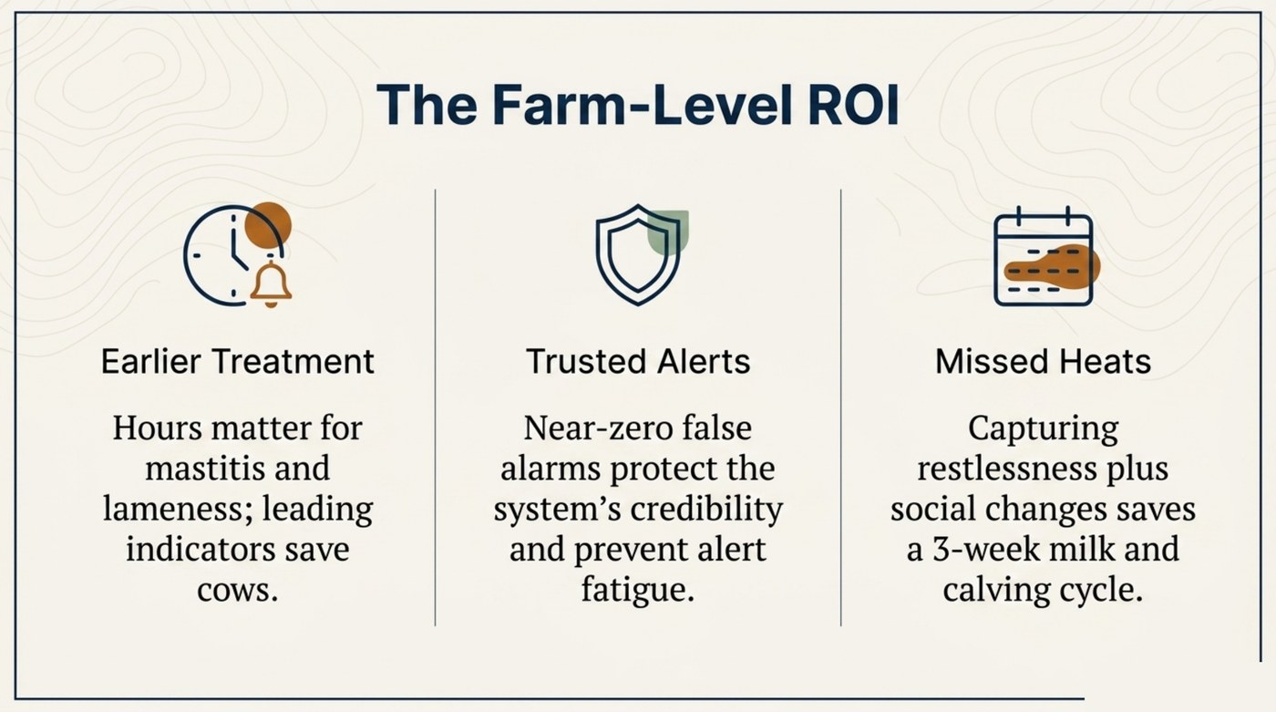 Farm-level ROI: earlier treatment, trusted alerts, fewer missed heats